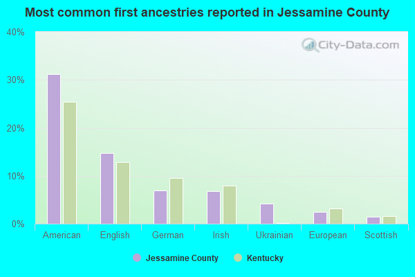 Most common first ancestries reported in Jessamine County