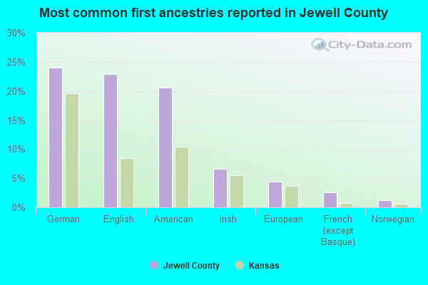 Most common first ancestries reported in Jewell County