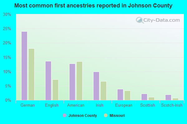 Most common first ancestries reported in Johnson County