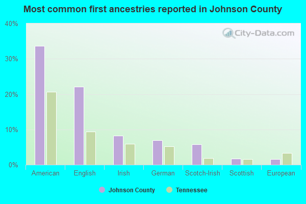 Most common first ancestries reported in Johnson County