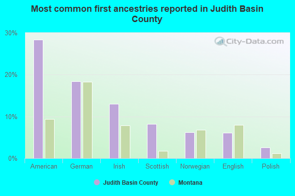 Most common first ancestries reported in Judith Basin County