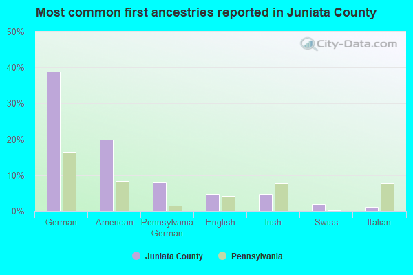 Most common first ancestries reported in Juniata County