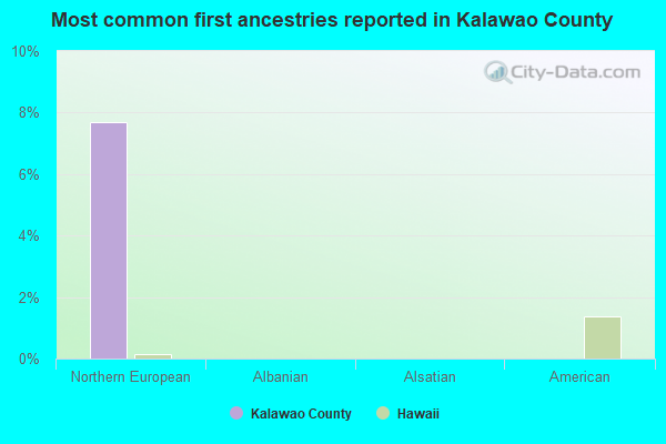 Most common first ancestries reported in Kalawao County