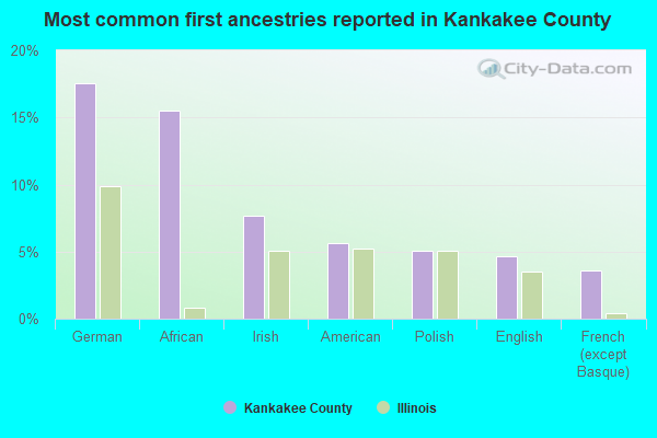 Most common first ancestries reported in Kankakee County