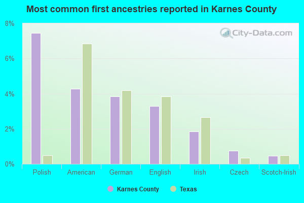 Most common first ancestries reported in Karnes County