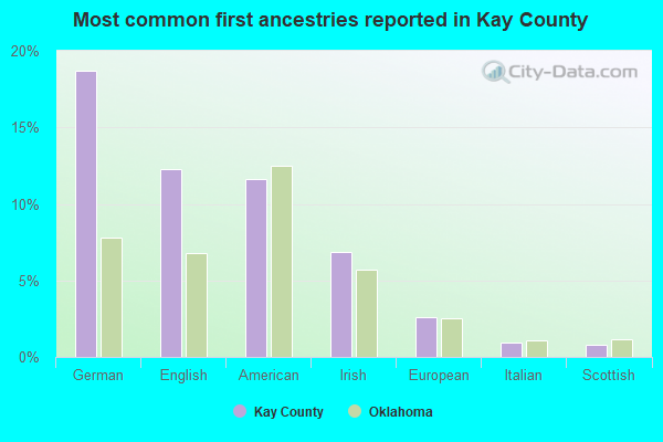 Most common first ancestries reported in Kay County