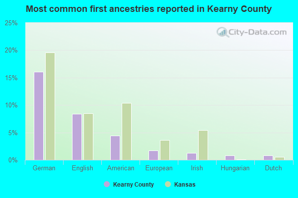 Most common first ancestries reported in Kearny County