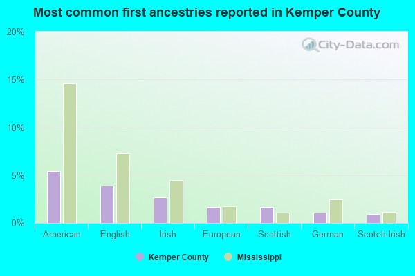 Most common first ancestries reported in Kemper County