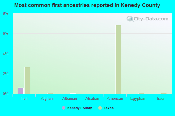 Most common first ancestries reported in Kenedy County