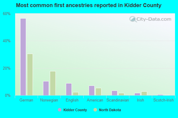 Most common first ancestries reported in Kidder County
