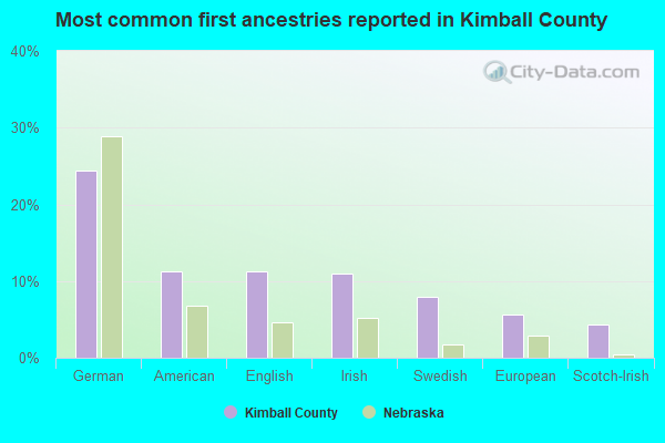 Most common first ancestries reported in Kimball County