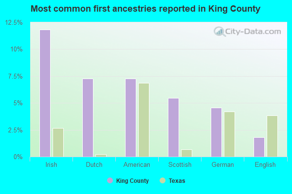 Most common first ancestries reported in King County