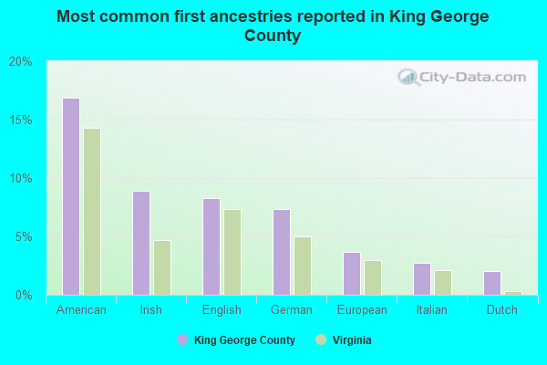 Most common first ancestries reported in King George County