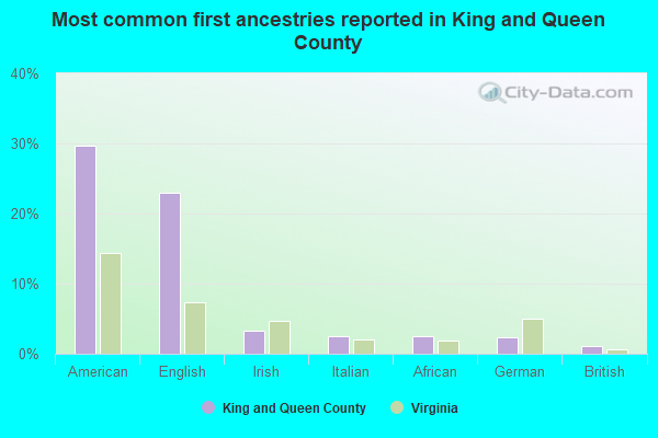 Most common first ancestries reported in King and Queen County