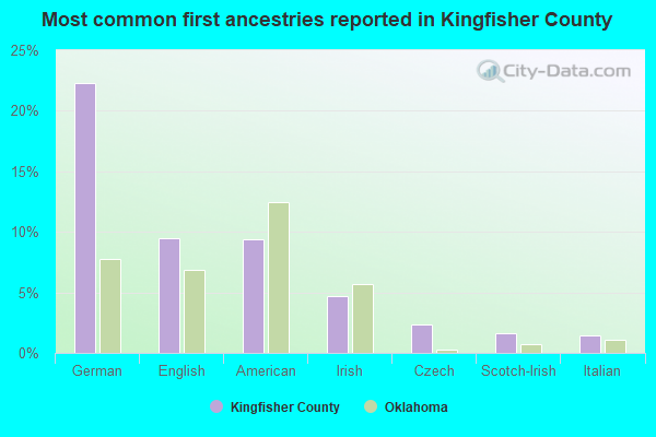 Most common first ancestries reported in Kingfisher County