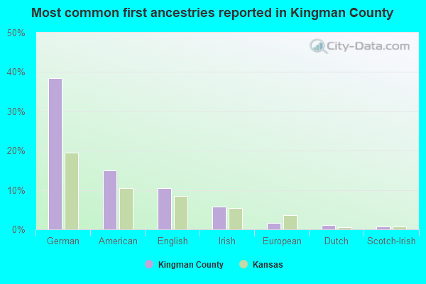 Most common first ancestries reported in Kingman County
