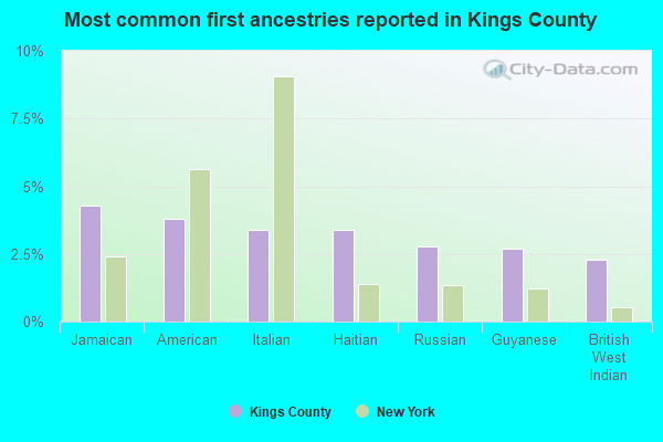 Most common first ancestries reported in Kings County