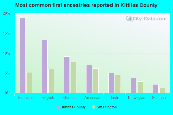 Most common first ancestries reported in Kittitas County