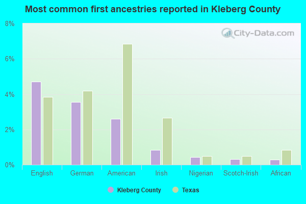 Most common first ancestries reported in Kleberg County