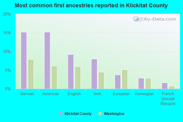 Most common first ancestries reported in Klickitat County