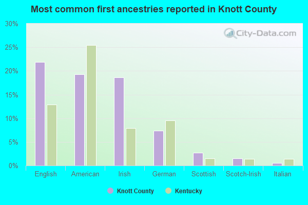 Most common first ancestries reported in Knott County