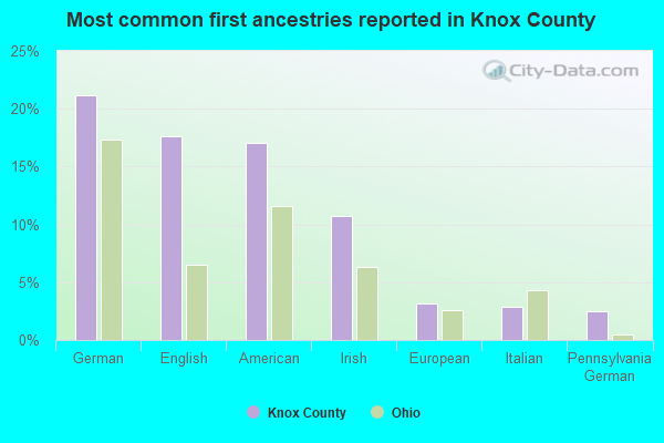 Most common first ancestries reported in Knox County