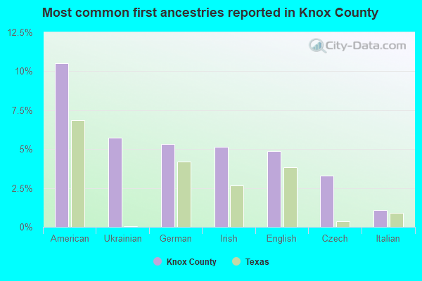 Most common first ancestries reported in Knox County