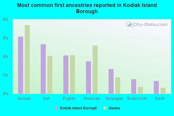 Most common first ancestries reported in Kodiak Island Borough
