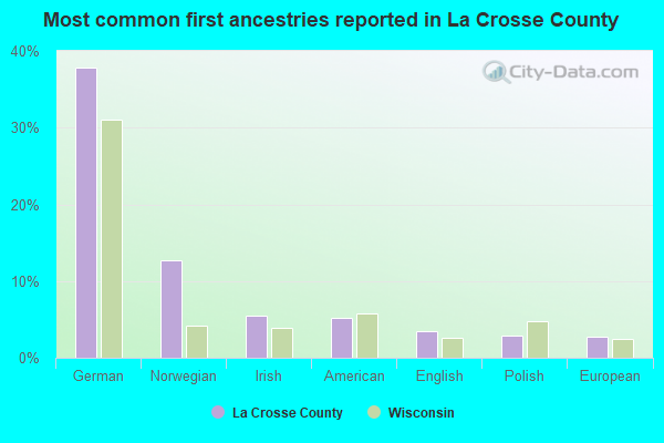 Most common first ancestries reported in La Crosse County
