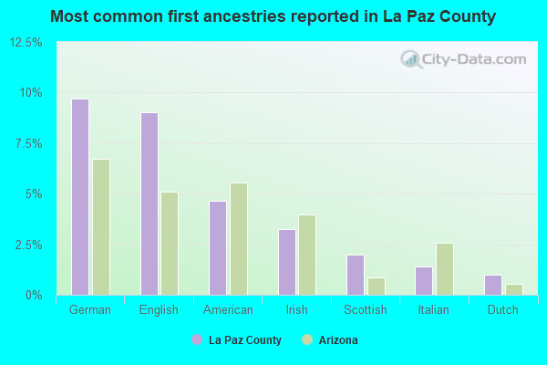 Most common first ancestries reported in La Paz County