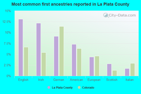 Most common first ancestries reported in La Plata County