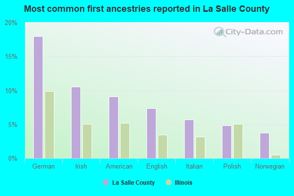 Most common first ancestries reported in La Salle County