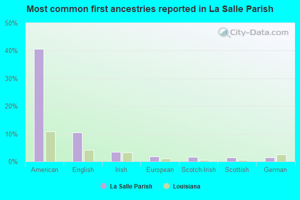 Most common first ancestries reported in La Salle Parish