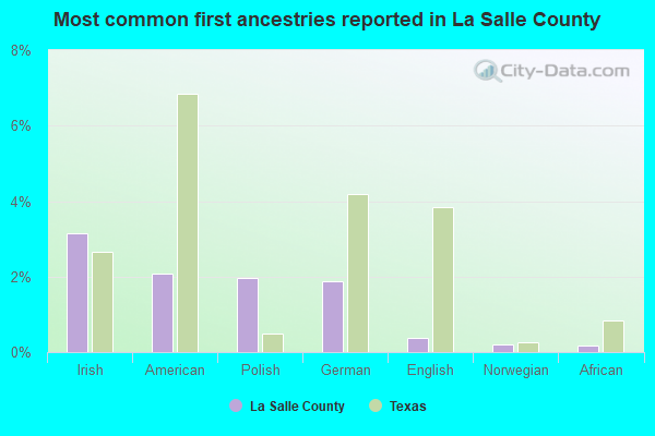 Most common first ancestries reported in La Salle County