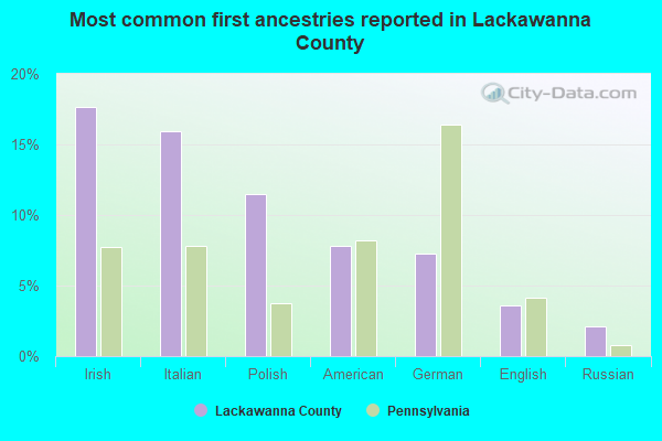 Most common first ancestries reported in Lackawanna County