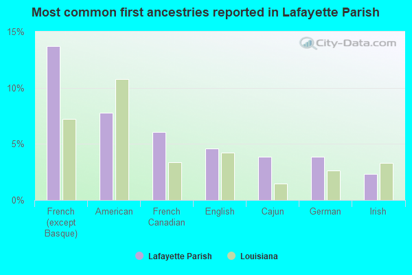 Most common first ancestries reported in Lafayette Parish