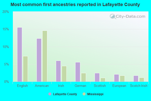 Most common first ancestries reported in Lafayette County