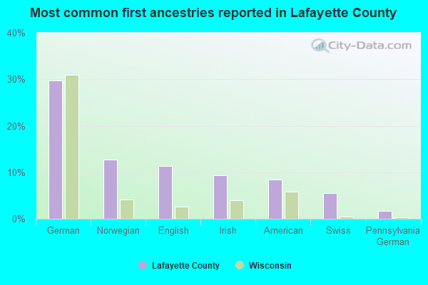Most common first ancestries reported in Lafayette County