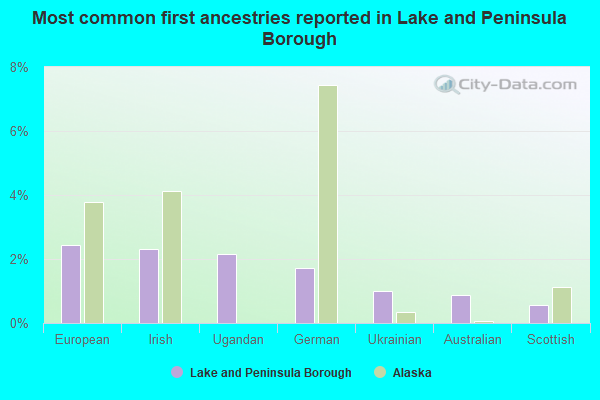 Most common first ancestries reported in Lake and Peninsula Borough