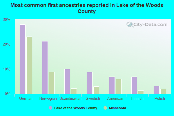 Most common first ancestries reported in Lake of the Woods County