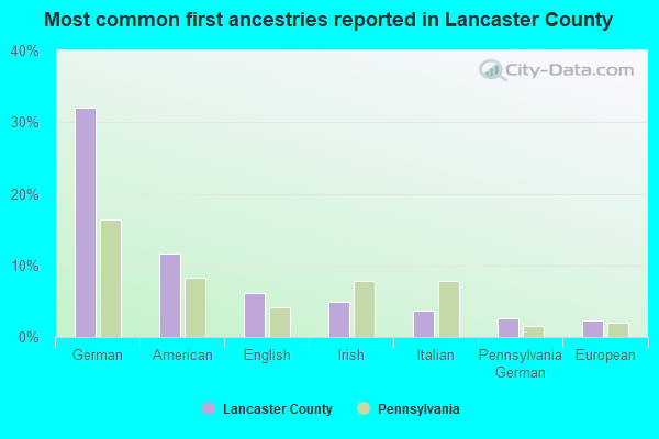 Most common first ancestries reported in Lancaster County