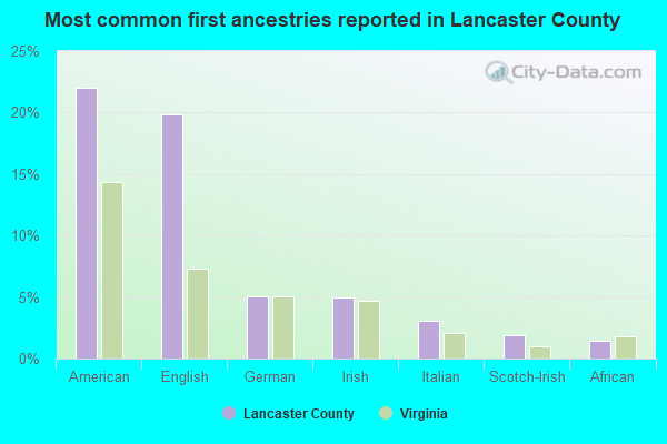 Most common first ancestries reported in Lancaster County