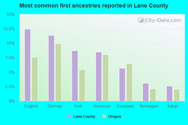 Most common first ancestries reported in Lane County