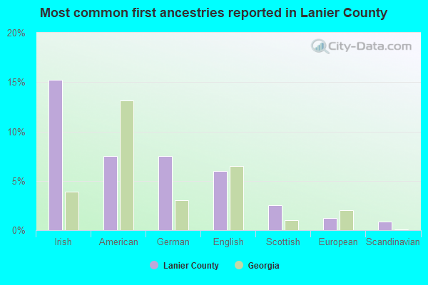 Most common first ancestries reported in Lanier County