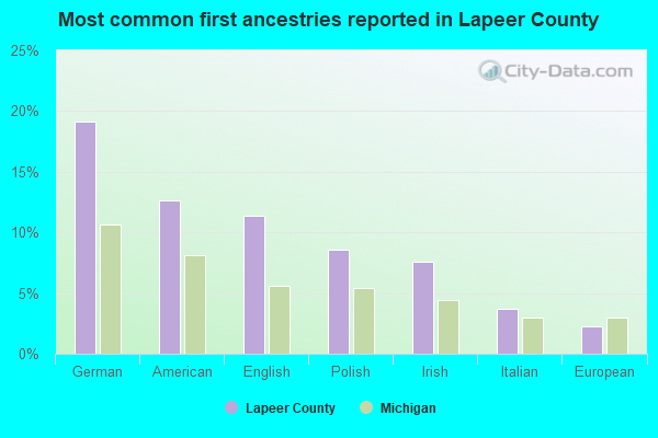 Most common first ancestries reported in Lapeer County