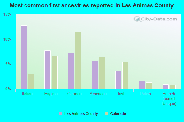 Most common first ancestries reported in Las Animas County