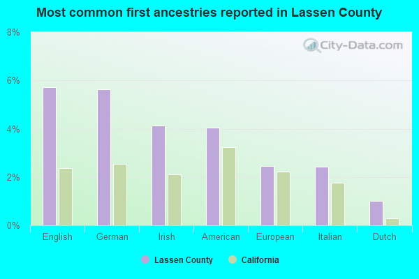 Most common first ancestries reported in Lassen County
