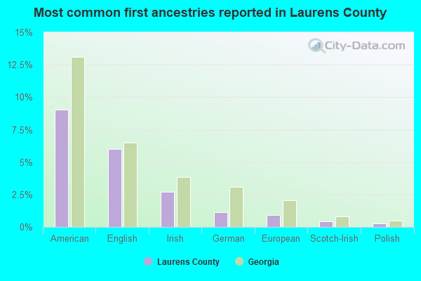 Most common first ancestries reported in Laurens County