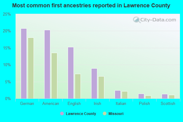 Most common first ancestries reported in Lawrence County