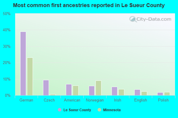 Most common first ancestries reported in Le Sueur County